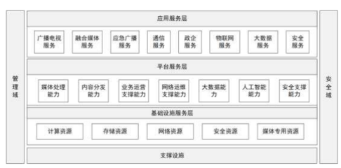 深化有線電視網絡與5G技術融合，構建新型網絡技術服務生態
